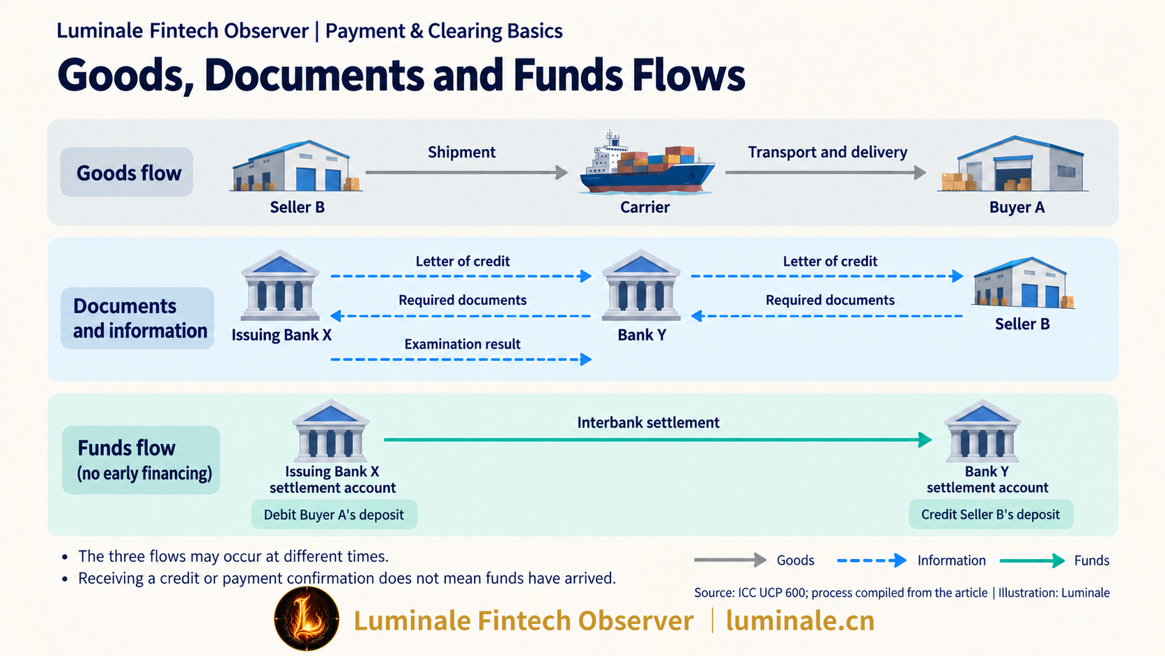 Goods Flow, Document Flow, and Funds Flow in Trade Settlements | Luminale based on ICC UCP 600