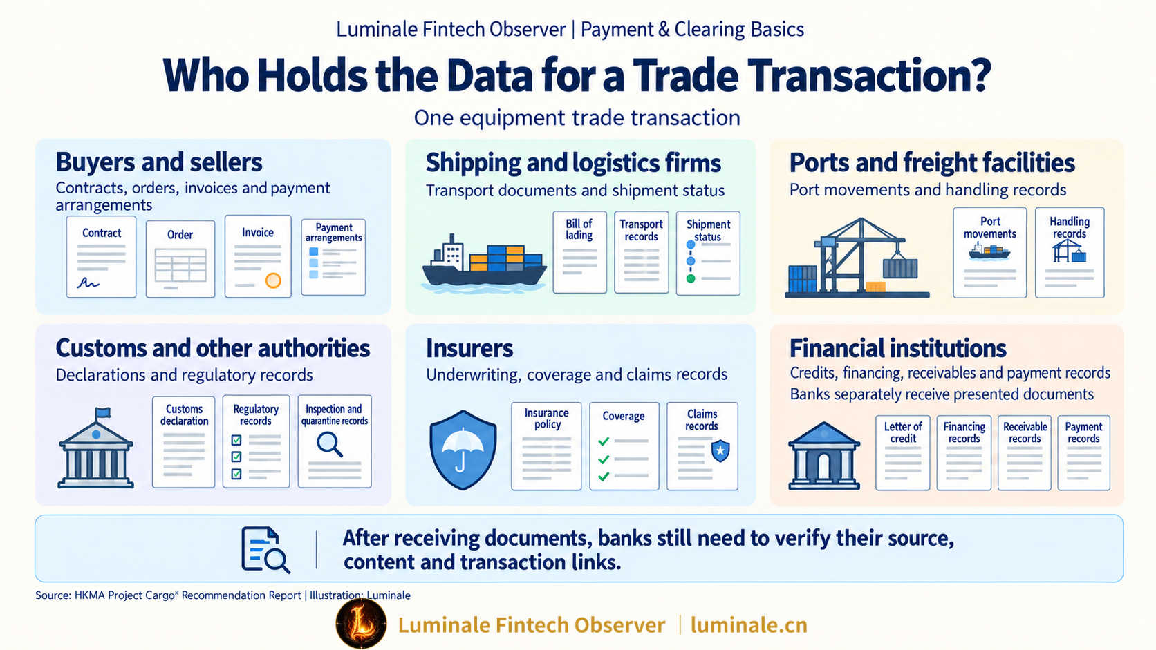 Trade Data Fragmentation Across Supply Chain Stakeholders | Luminale based on HKMA Project Cargoᵡ Recommendation Report