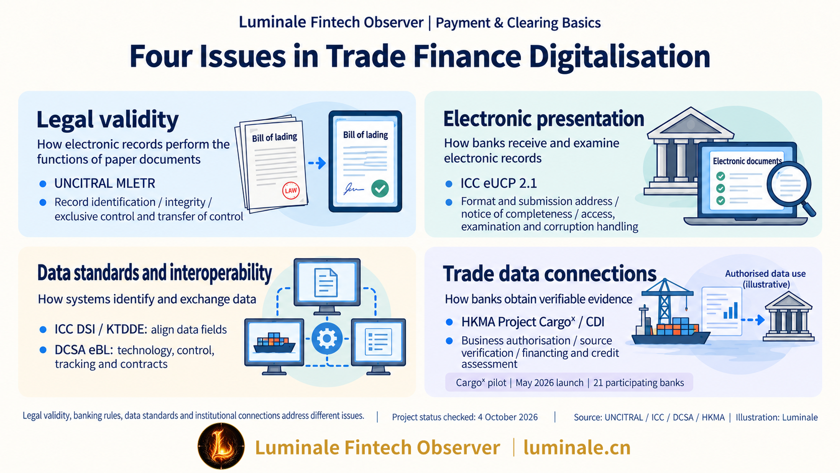 Four Core Architectural Challenges in Trade Finance Digitization | Luminale based on UNCITRAL, ICC, DCSA, and HKMA