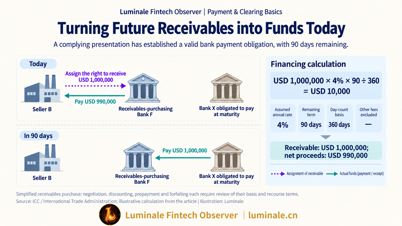 Converting Deferred Receivables into Immediate Liquidity: Forfaiting and Discounting | Luminale based on ICC and International Trade Administration