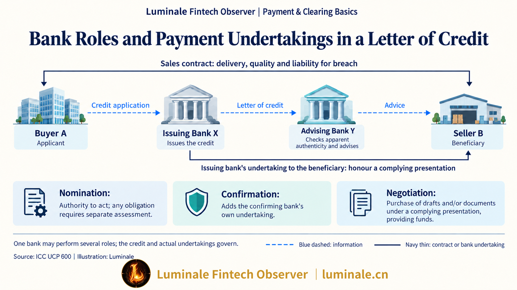 Banking Roles and Payment Undertakings in Letters of Credit | Luminale based on ICC UCP 600
