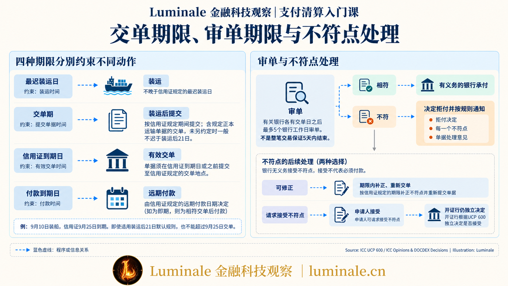 交单期限、审单期限与不符点处理|Luminale 根据 ICC UCP 600 / ICC Opinions & DOCDEX Decisions 资料整理|制图:Luminale