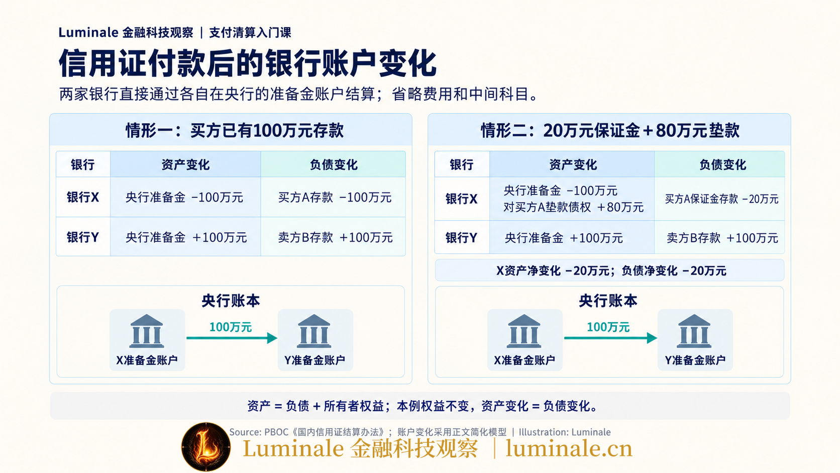 信用证付款后的银行账户变化|Luminale 根据 PBOC《国内信用证结算办法》;正文简化模型 资料整理|制图:Luminale
