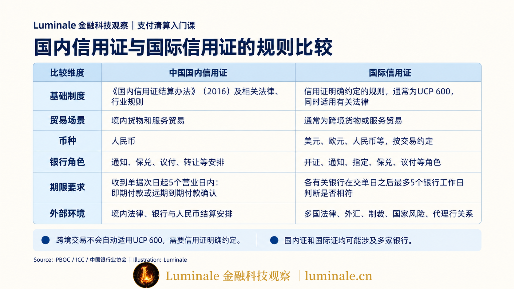 国内信用证与国际信用证的规则比较|Luminale 根据 PBOC / ICC / 中国银行业协会 资料整理|制图:Luminale
