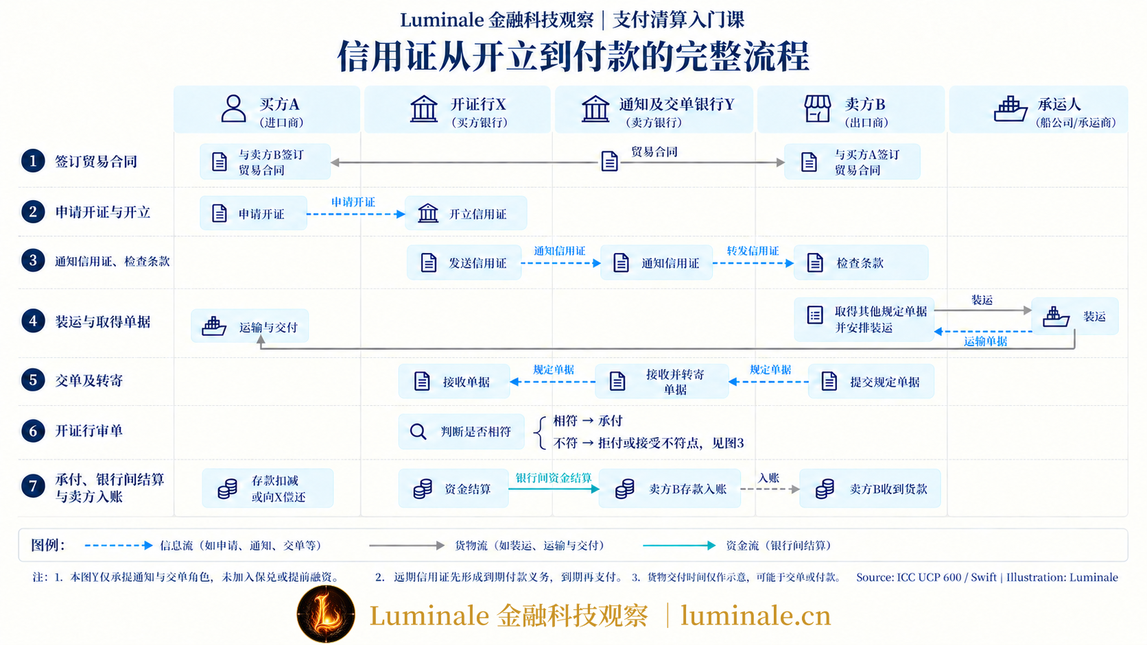 信用证从开立到付款的完整流程|Luminale 根据 ICC UCP 600 / Swift 资料整理|制图:Luminale