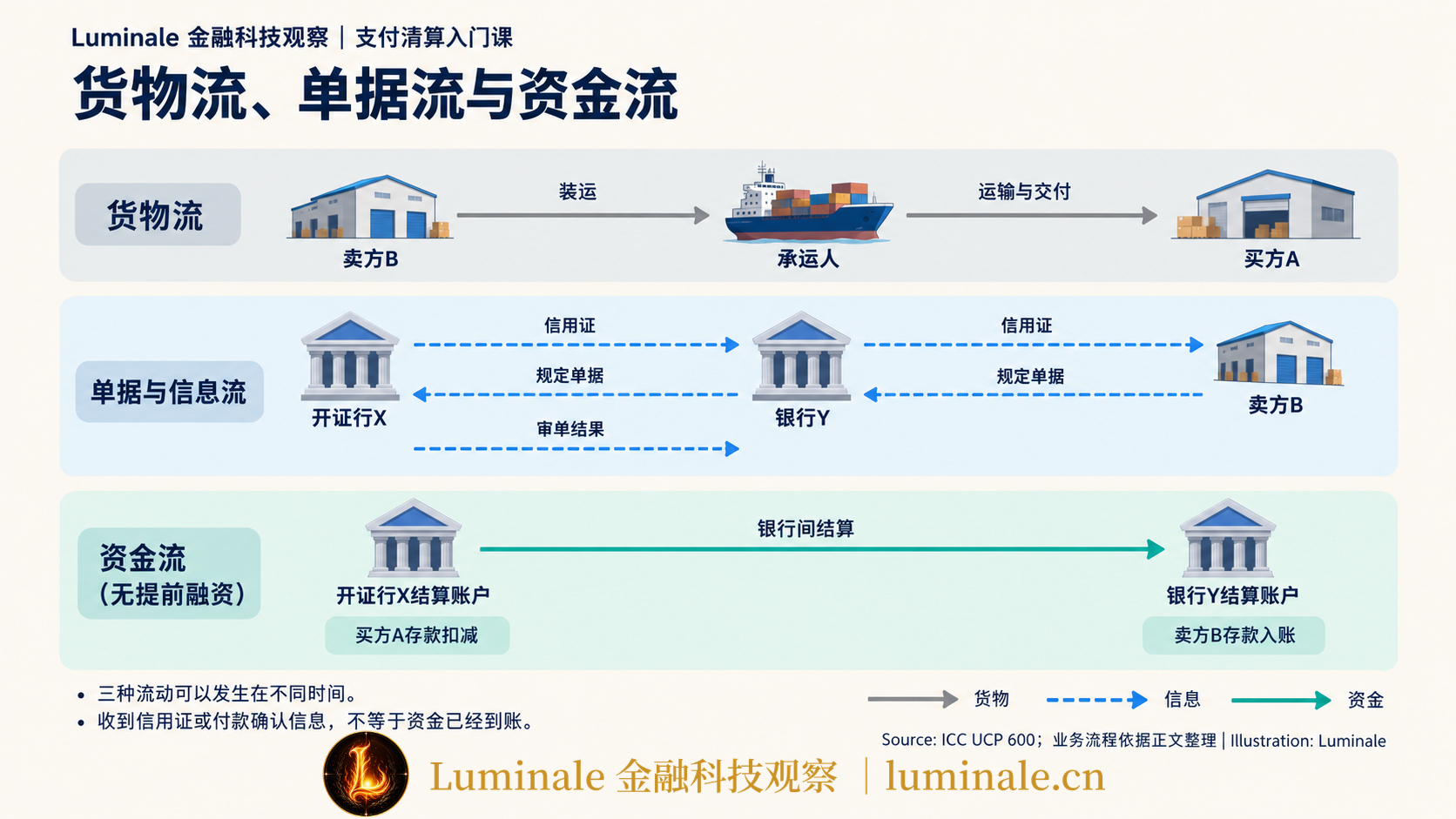 货物流、单据流与资金流|Luminale 根据 ICC UCP 600;业务流程依据正文 资料整理|制图:Luminale