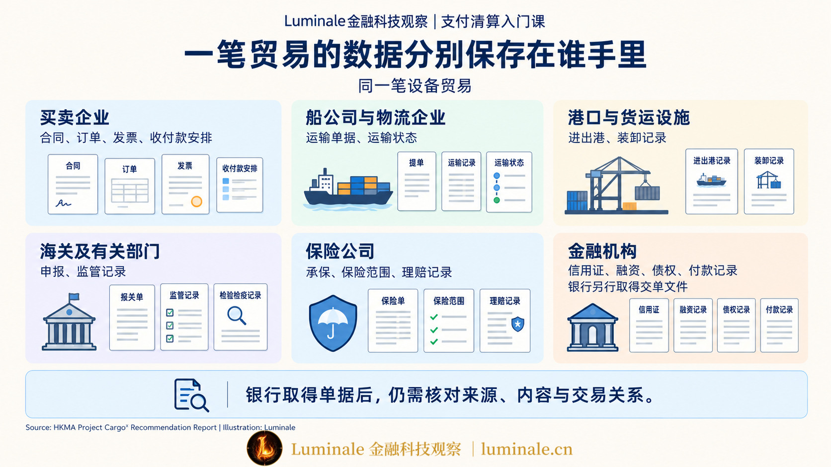 一笔贸易的数据分别保存在谁手里|Luminale 根据 HKMA Project Cargoᵡ Recommendation Report 资料整理|制图:Luminale