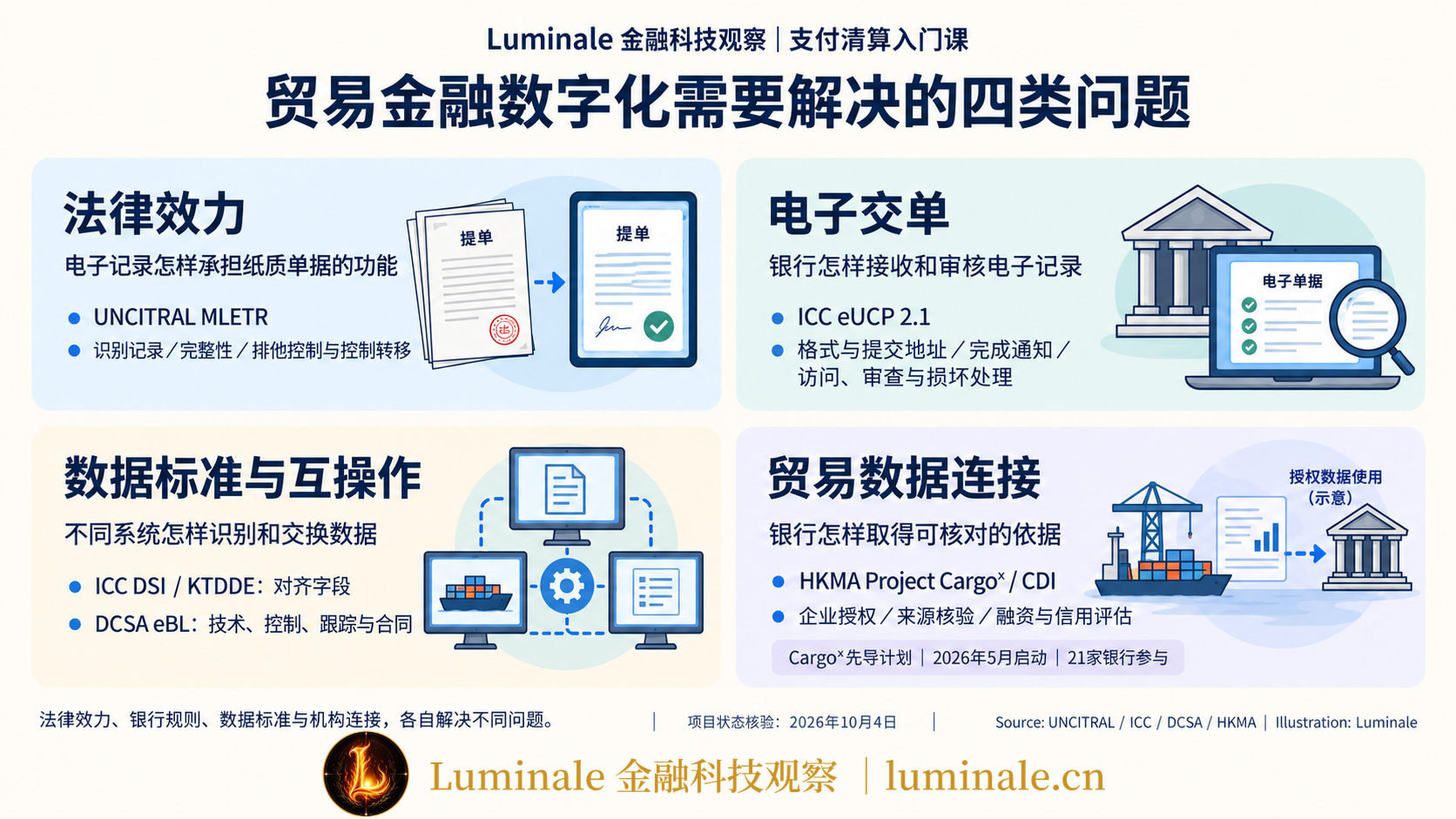 贸易金融数字化需要解决的四类问题|Luminale 根据 UNCITRAL / ICC / DCSA / HKMA 资料整理|制图:Luminale