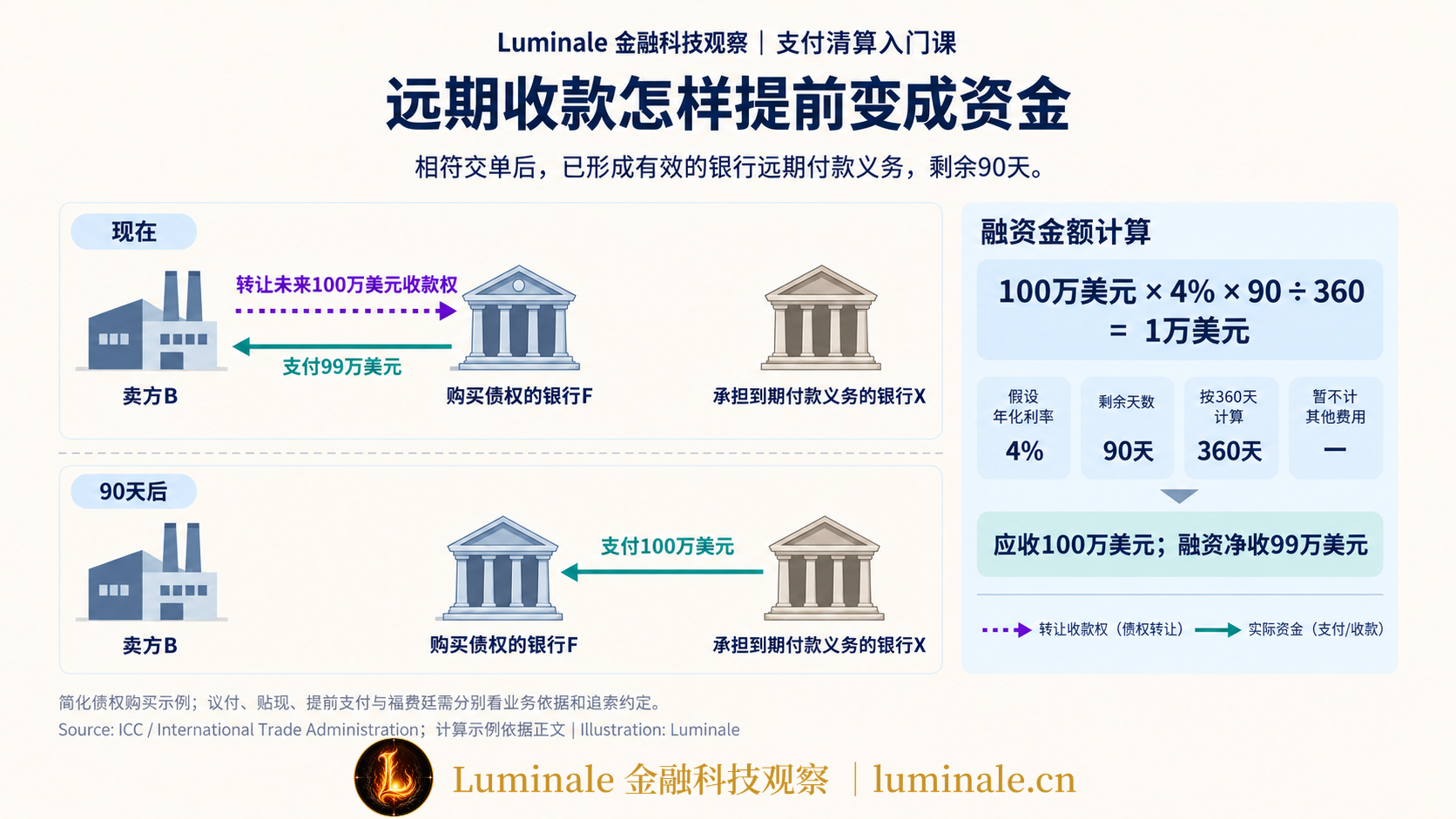 远期收款怎样提前变成资金|Luminale 根据 ICC / International Trade Administration;计算示例依据正文 资料整理|制图:Luminale