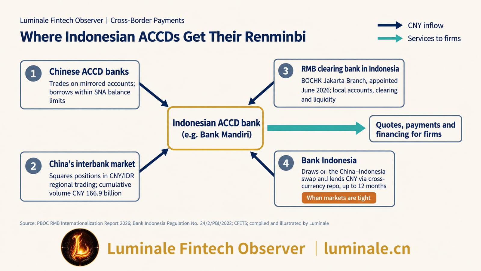 Where Indonesian ACCDs Source Renminbi | Luminale based on PBOC, Bank Indonesia regulations, and CFETS disclosures