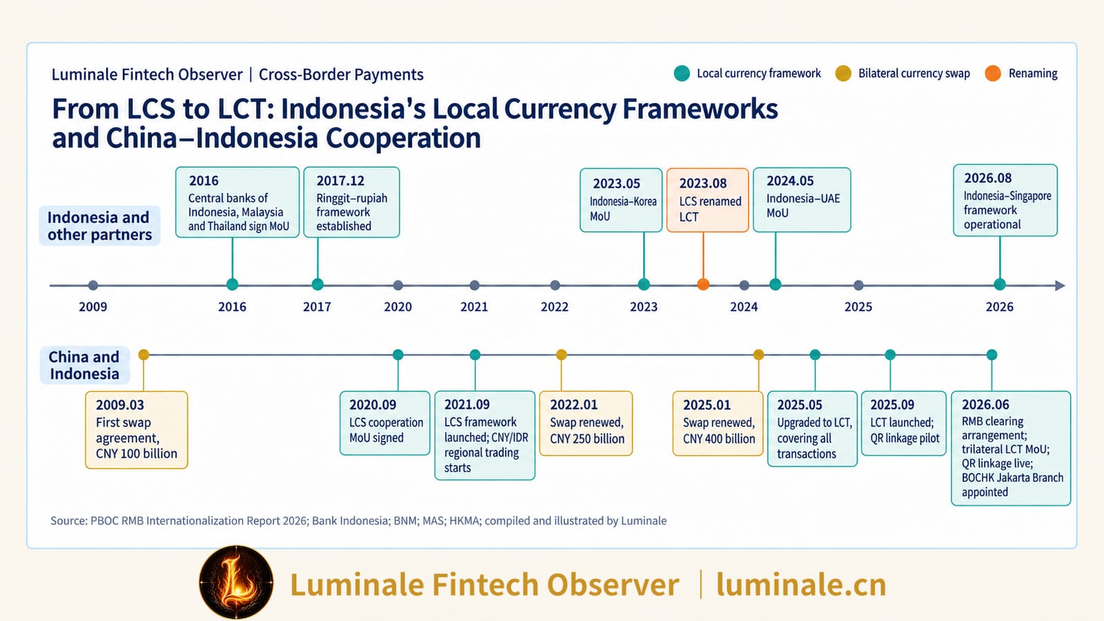 From LCS to LCT: Timeline of Indonesia's Local Currency Framework and China-Indonesia Cooperation | Luminale based on PBOC, Bank Indonesia, Bank Negara Malaysia, MAS, and HKMA disclosures
