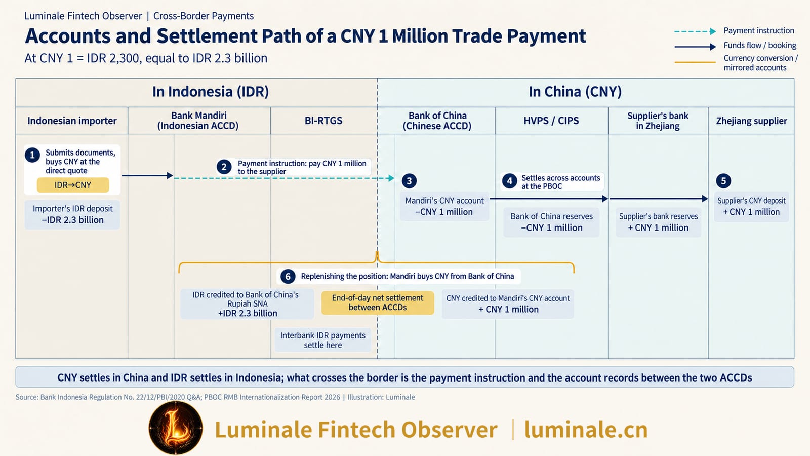 Account and Settlement Path for a RMB 1 Million Payment | Luminale based on Bank Indonesia Q&A and PBOC 2026 RMB Internationalization Report