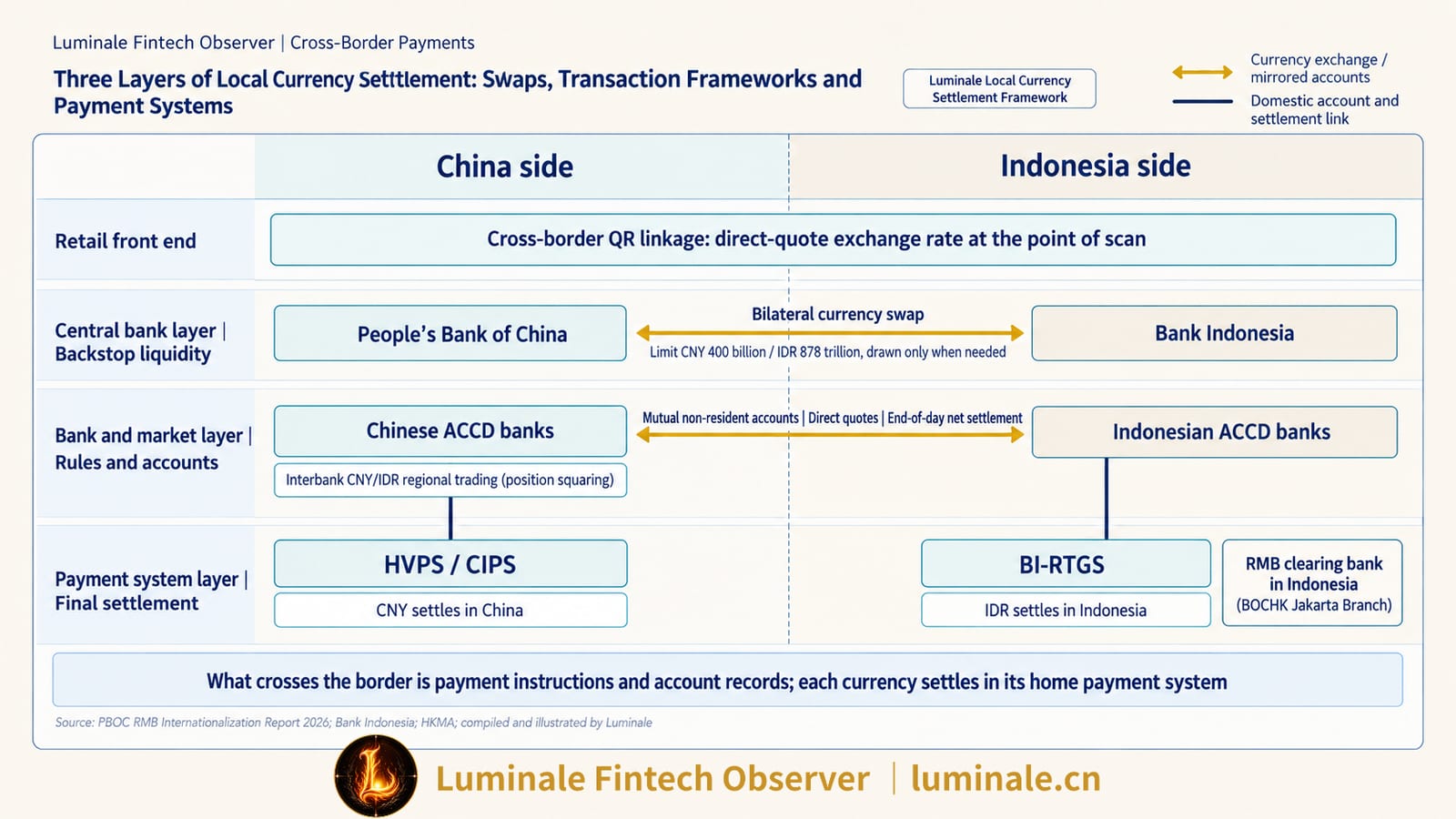 Three Layers of Local Currency Settlement: Swaps, Transaction Framework, and Payment Systems | Luminale based on PBOC, Bank Indonesia, and HKMA disclosures