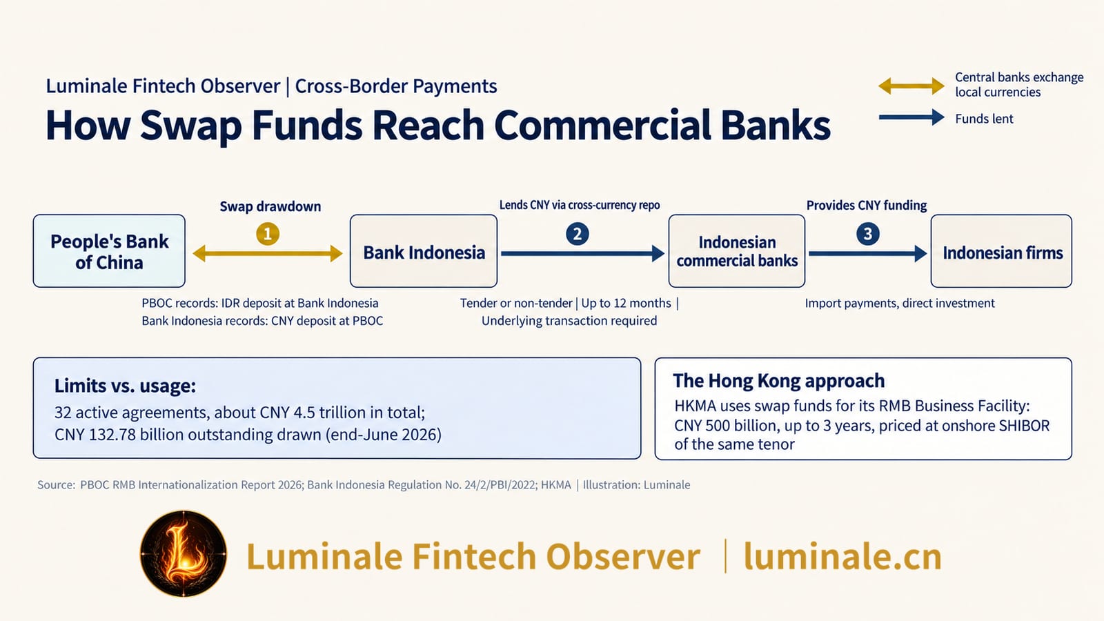 How Swap Funds Reach Commercial Banks | Luminale based on PBOC 2026 RMB Internationalization Report and Bank Indonesia regulations