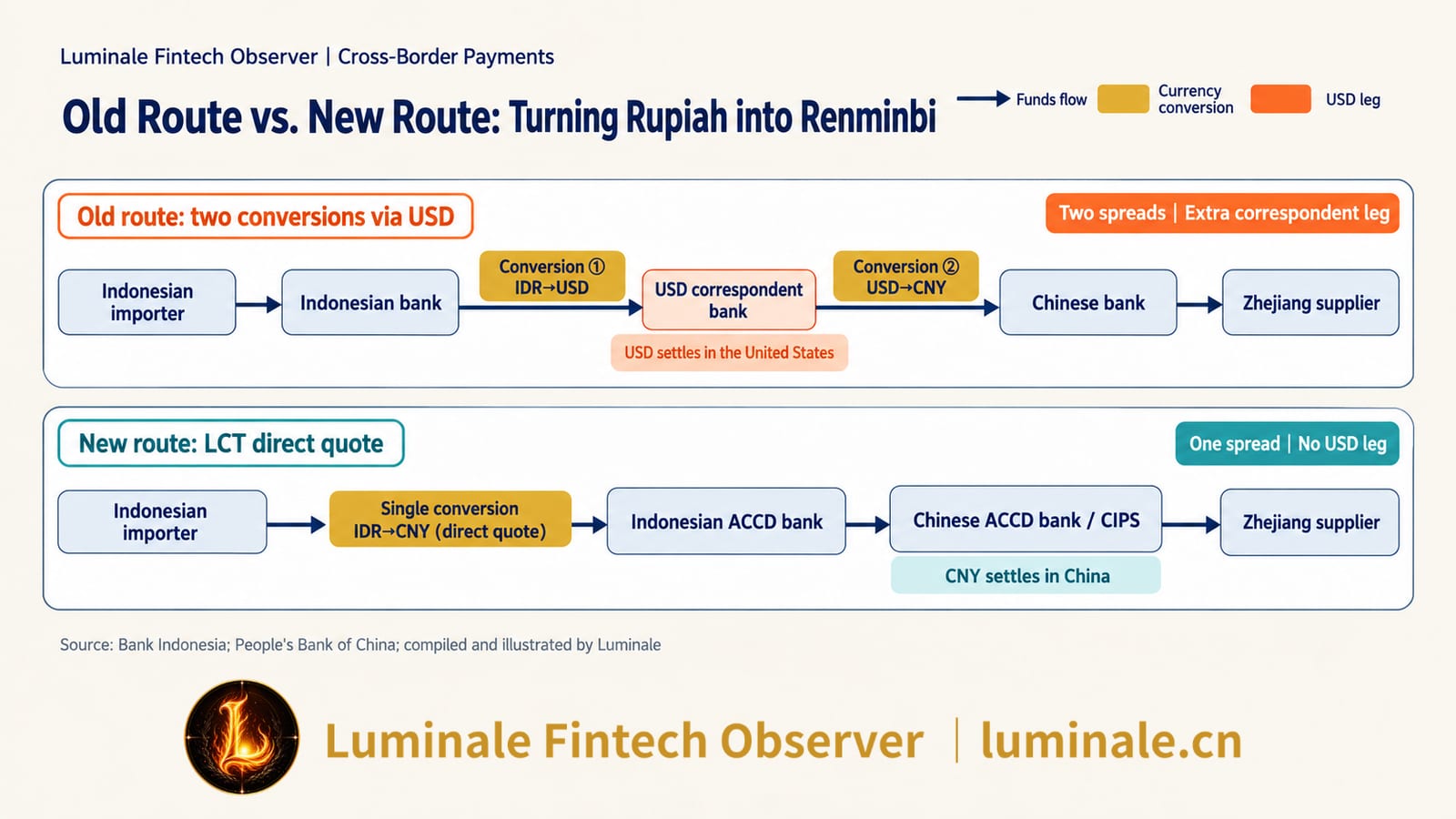 Old Path vs. New Path: How Indonesian Rupiah Is Converted into RMB | Luminale based on Bank Indonesia and PBOC disclosures