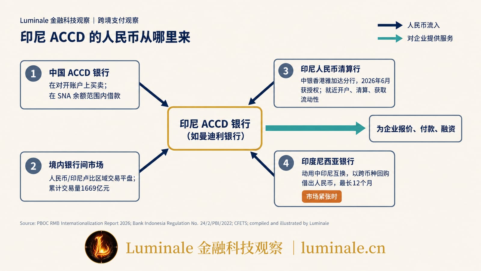 印尼 ACCD 的人民币从哪里来｜Luminale 根据中国人民银行、印尼央行规章与中国外汇交易中心资料整理