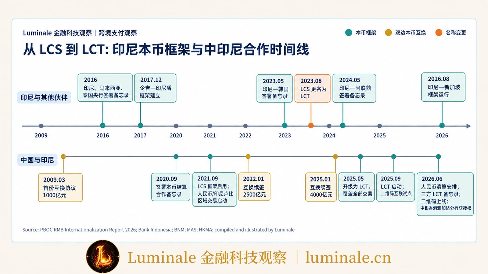 从 LCS 到 LCT：印尼本币框架与中印尼合作时间线｜Luminale 根据中国人民银行、印尼央行、马来西亚国家银行、新加坡金管局与香港金管局资料整理