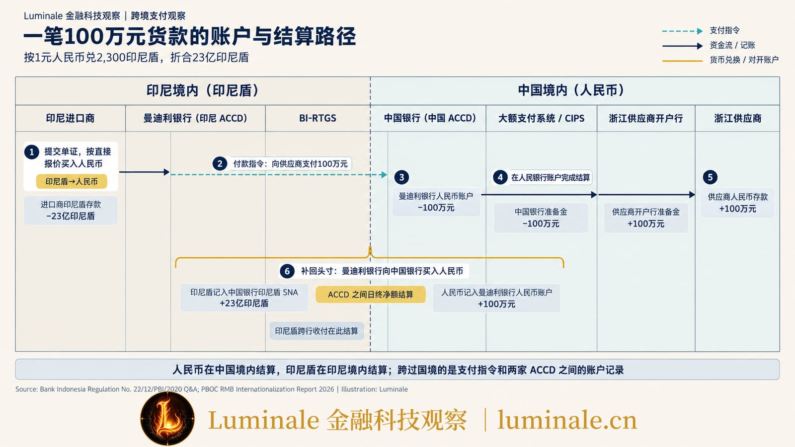 一笔100万元货款的账户与结算路径｜Luminale 根据印尼央行规章问答与中国人民银行《2026年人民币国际化报告》整理