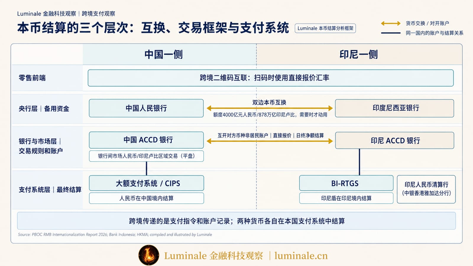 本币结算的三个层次：互换、交易框架与支付系统｜Luminale 根据中国人民银行、印尼央行与香港金管局资料整理