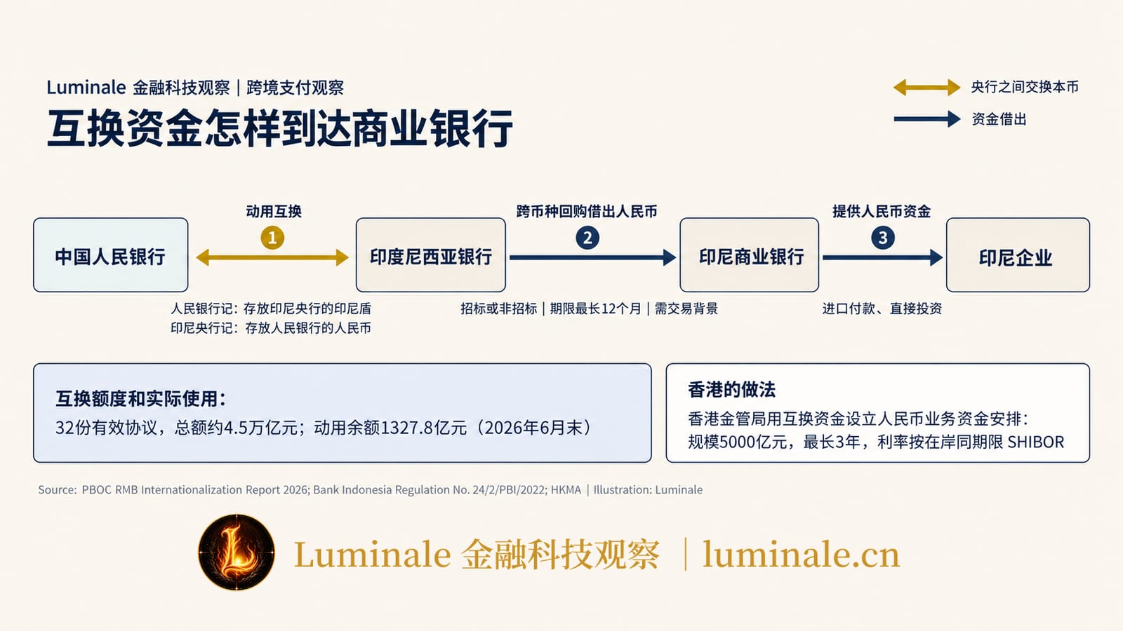 互换资金怎样到达商业银行｜Luminale 根据中国人民银行《2026年人民币国际化报告》与印尼央行规章整理
