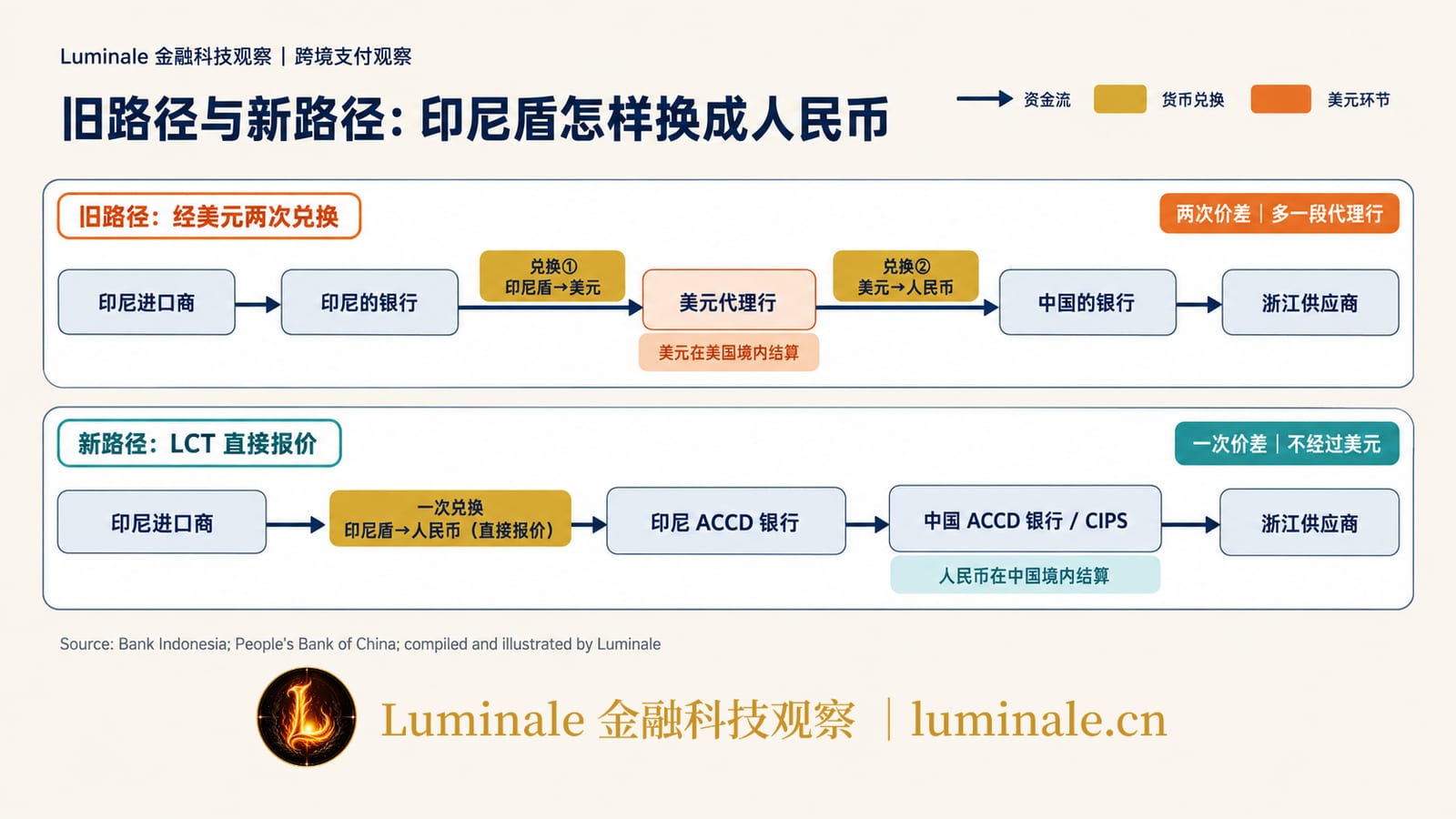 旧路径与新路径：印尼盾怎样换成人民币｜Luminale 根据印尼央行与中国人民银行资料整理