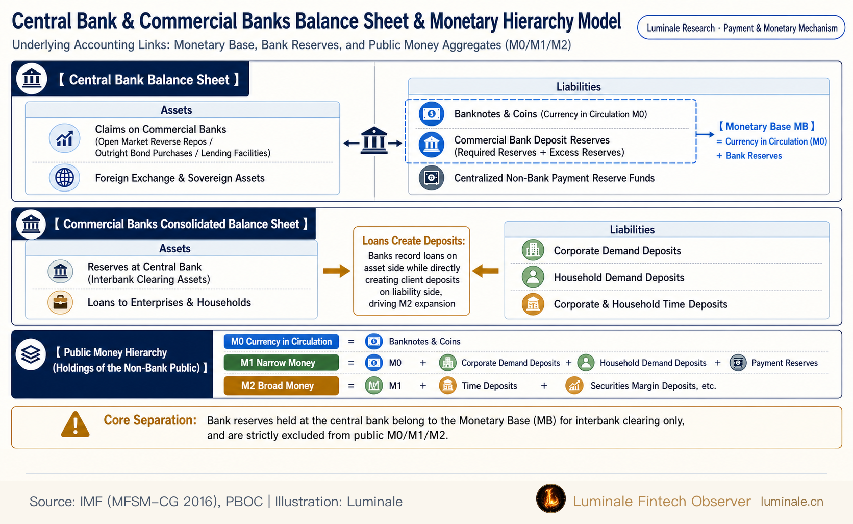 Central Bank & Commercial Banks Balance Sheet & Monetary Hierarchy Model | Luminale based on IMF and PBOC