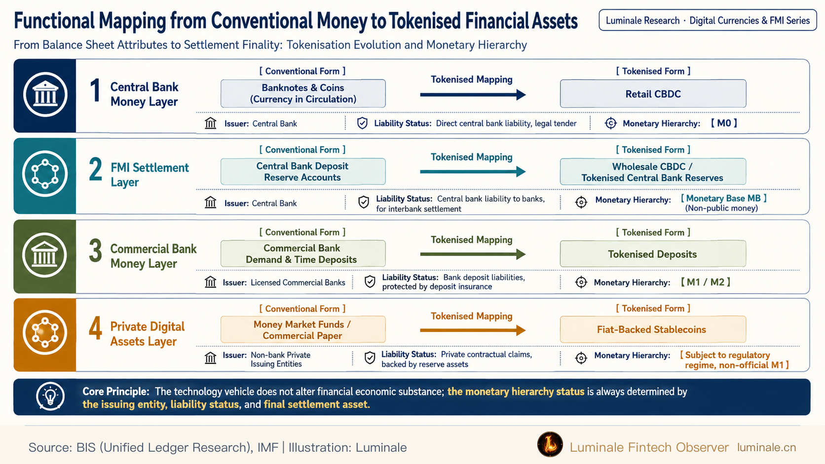 Functional Mapping from Conventional Money to Tokenised Financial Assets | Luminale based on BIS and IMF