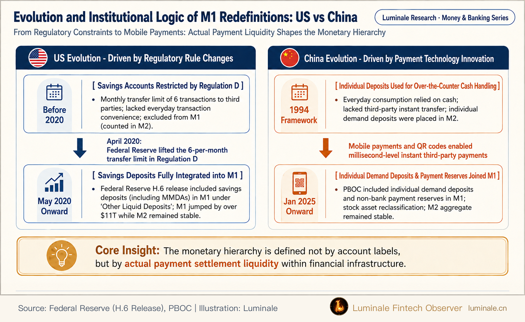 Evolution and Institutional Logic of M1 Redefinitions: US vs China | Luminale based on Federal Reserve and PBOC