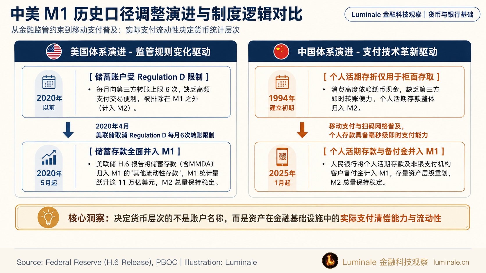 中美M1历史口径调整演进与制度逻辑对比|Luminale 根据 Federal Reserve 与 PBOC 资料整理