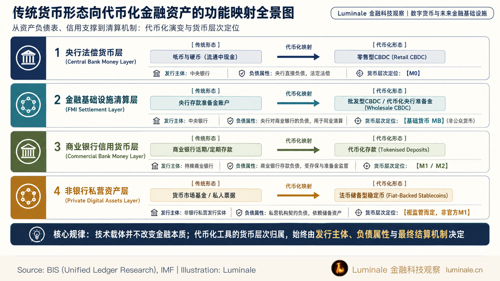 传统货币形态向代币化金融资产的功能映射全景图|Luminale 根据 BIS 与 IMF 资料整理