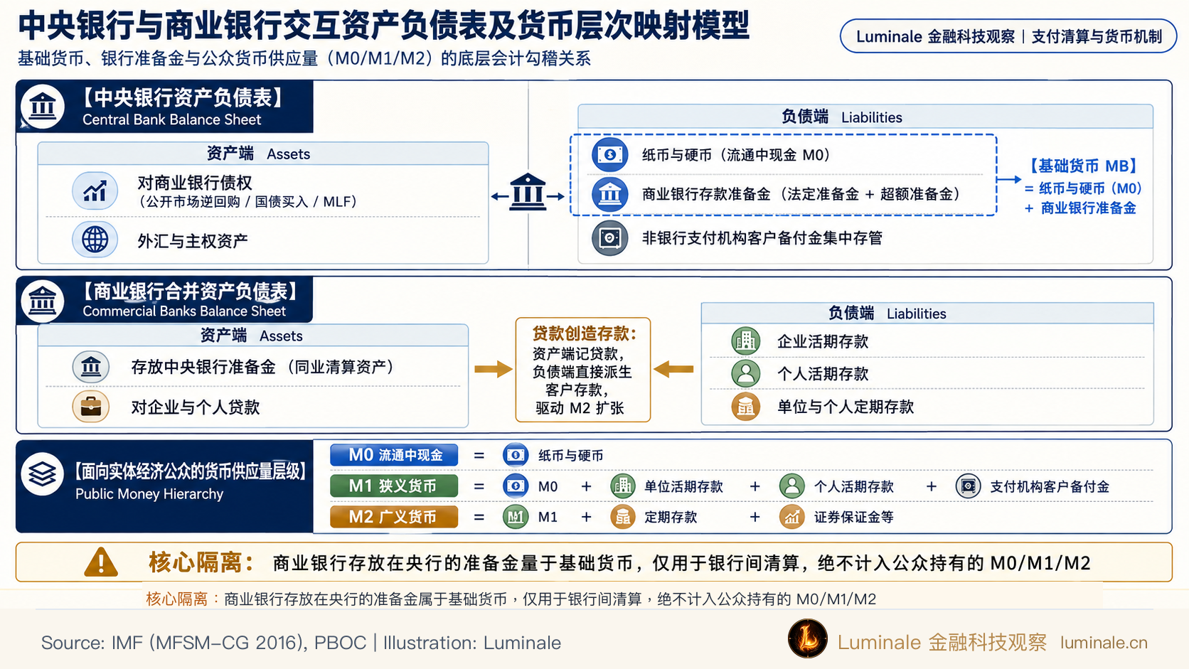 中央银行与商业银行交互资产负债表及货币层次映射模型|Luminale 根据 IMF 与 PBOC 资料整理