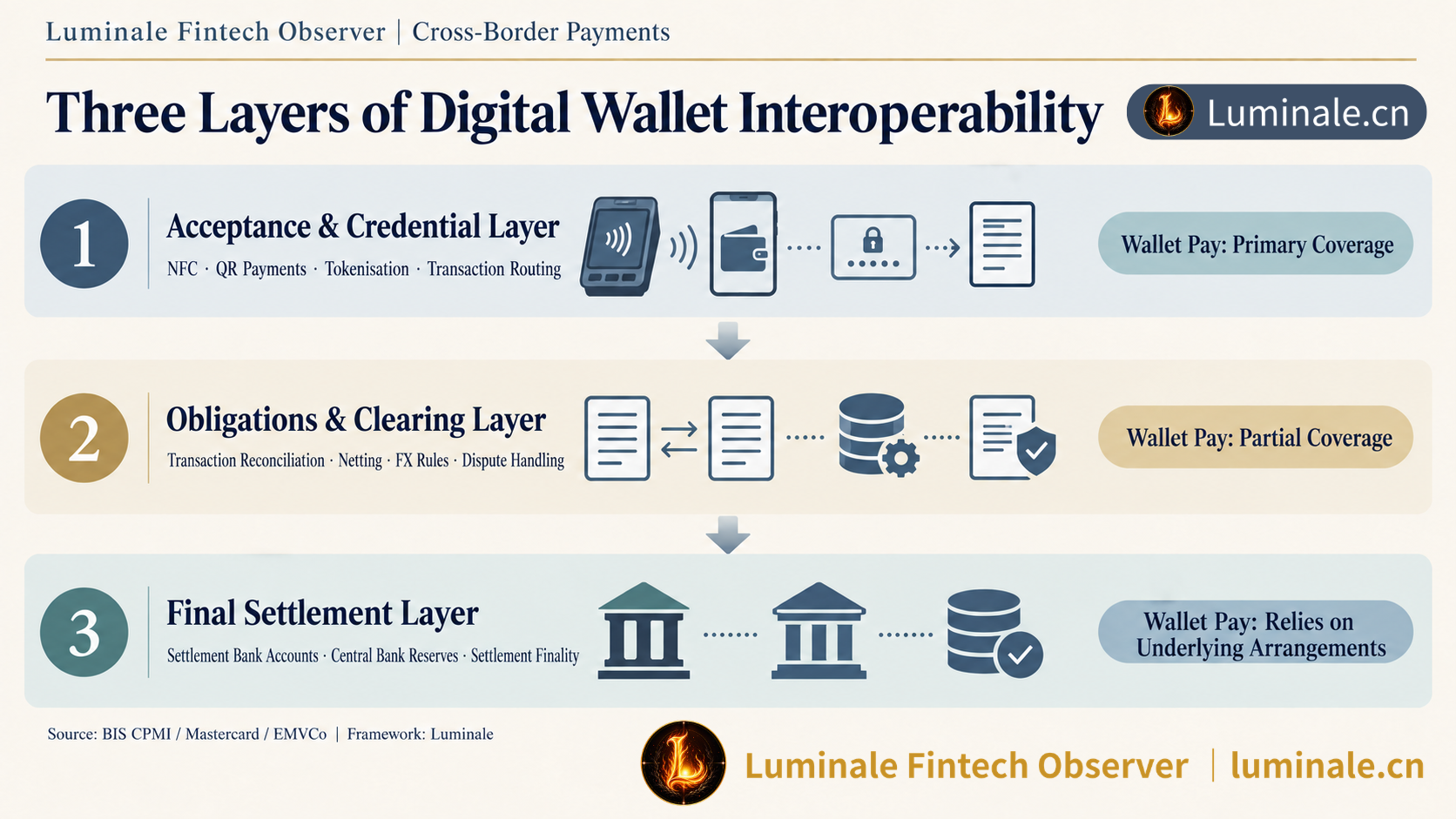Three Layers of Digital Wallet Interoperability | Luminale based on BIS CPMI, Mastercard, and EMVCo