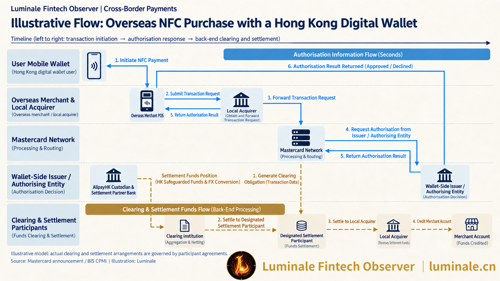 Illustrative Flow: Overseas NFC Purchase with a Hong Kong Digital Wallet | Luminale based on Mastercard announcement and BIS CPMI