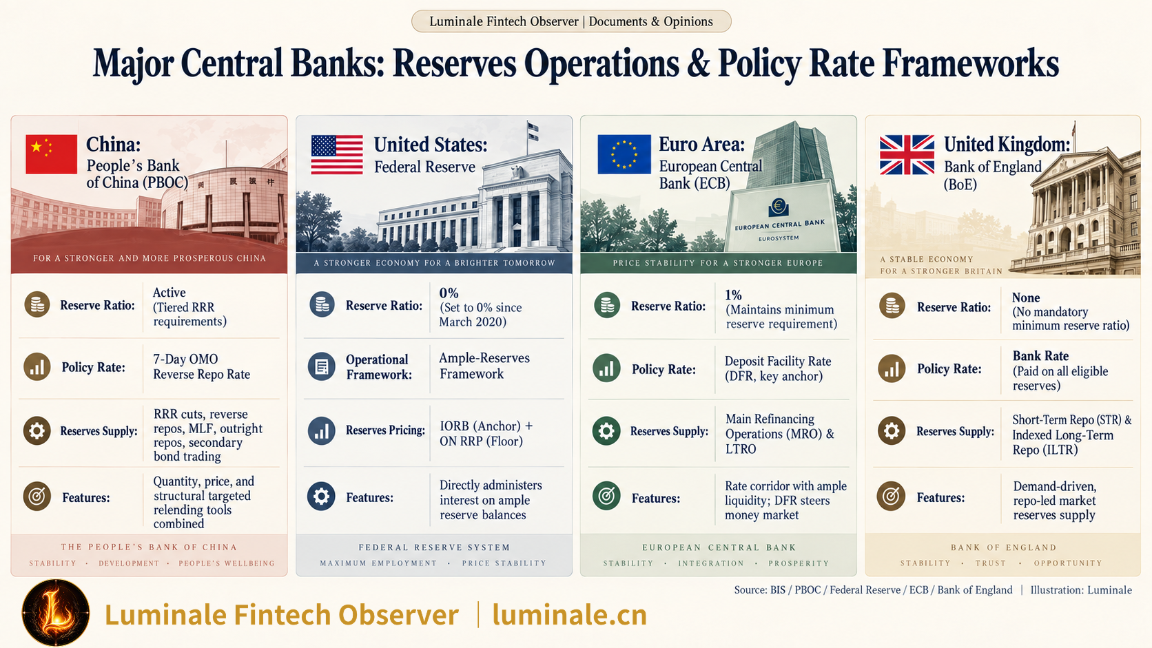 Major Central Banks Reserves Operations and Policy Rate Frameworks Comparison | Luminale based on BIS, PBOC, Federal Reserve, ECB, and Bank of England