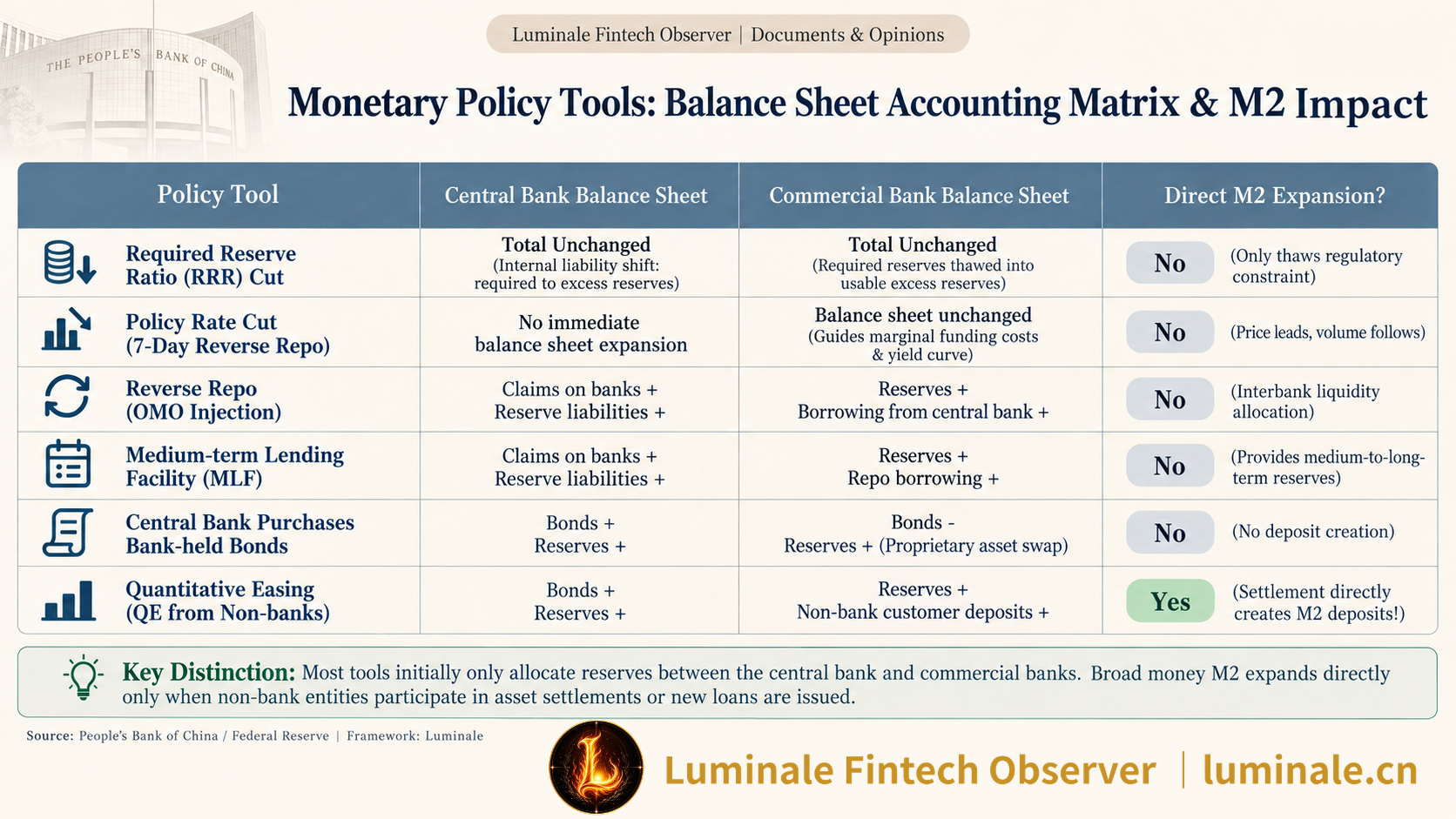 Monetary Policy Tools Balance Sheet Accounting Matrix and M2 Impact | Luminale based on PBOC and Federal Reserve Frameworks