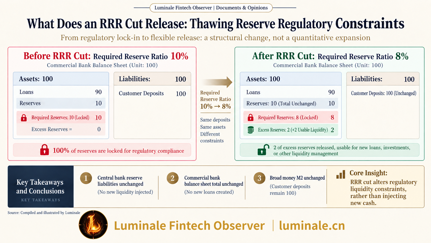 What Does an RRR Cut Release: Thawing Reserve Regulatory Constraints | Luminale based on Commercial Bank Accounting Principles