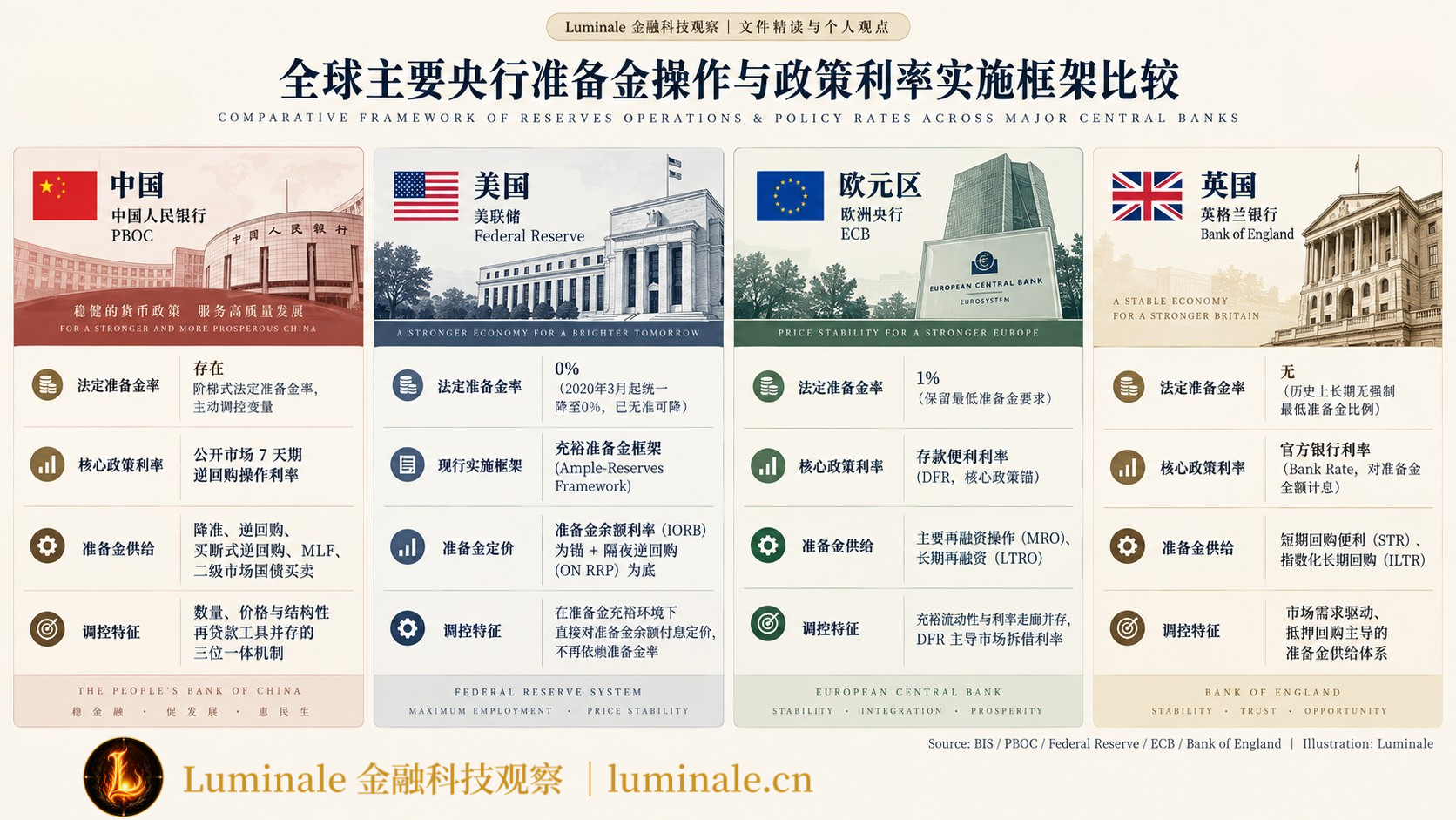 全球主要央行准备金操作与政策利率实施框架比较|Luminale 根据 BIS/PBOC/Federal Reserve/ECB/Bank of England 资料整理