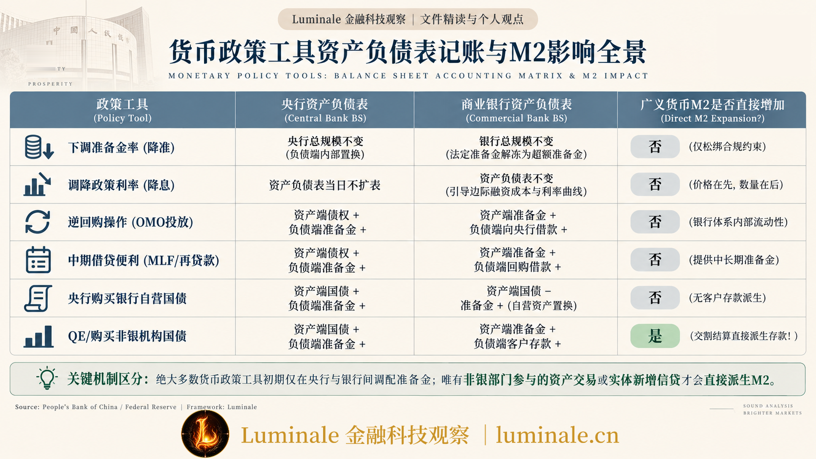 货币政策工具资产负债表记账与M2影响全景|Luminale 根据 人民银行与美联储货币政策操作框架 资料整理