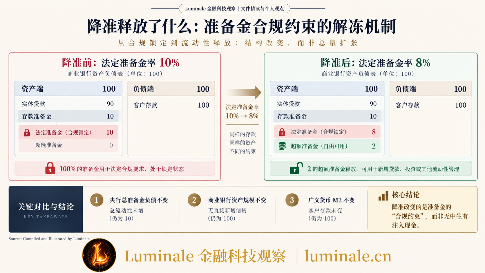 降准释放了什么:准备金合规约束的解冻机制|Luminale 根据 商业银行准备金会计原理 资料整理