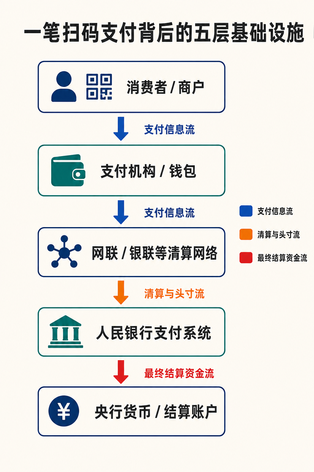 一笔扫码支付背后的五层基础设施