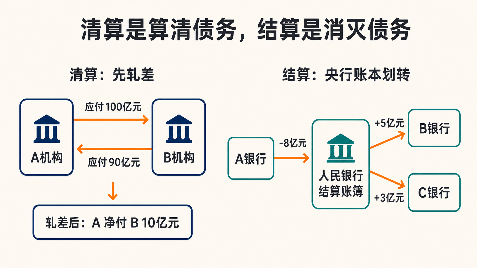 清算是算清债务,结算是消灭债务