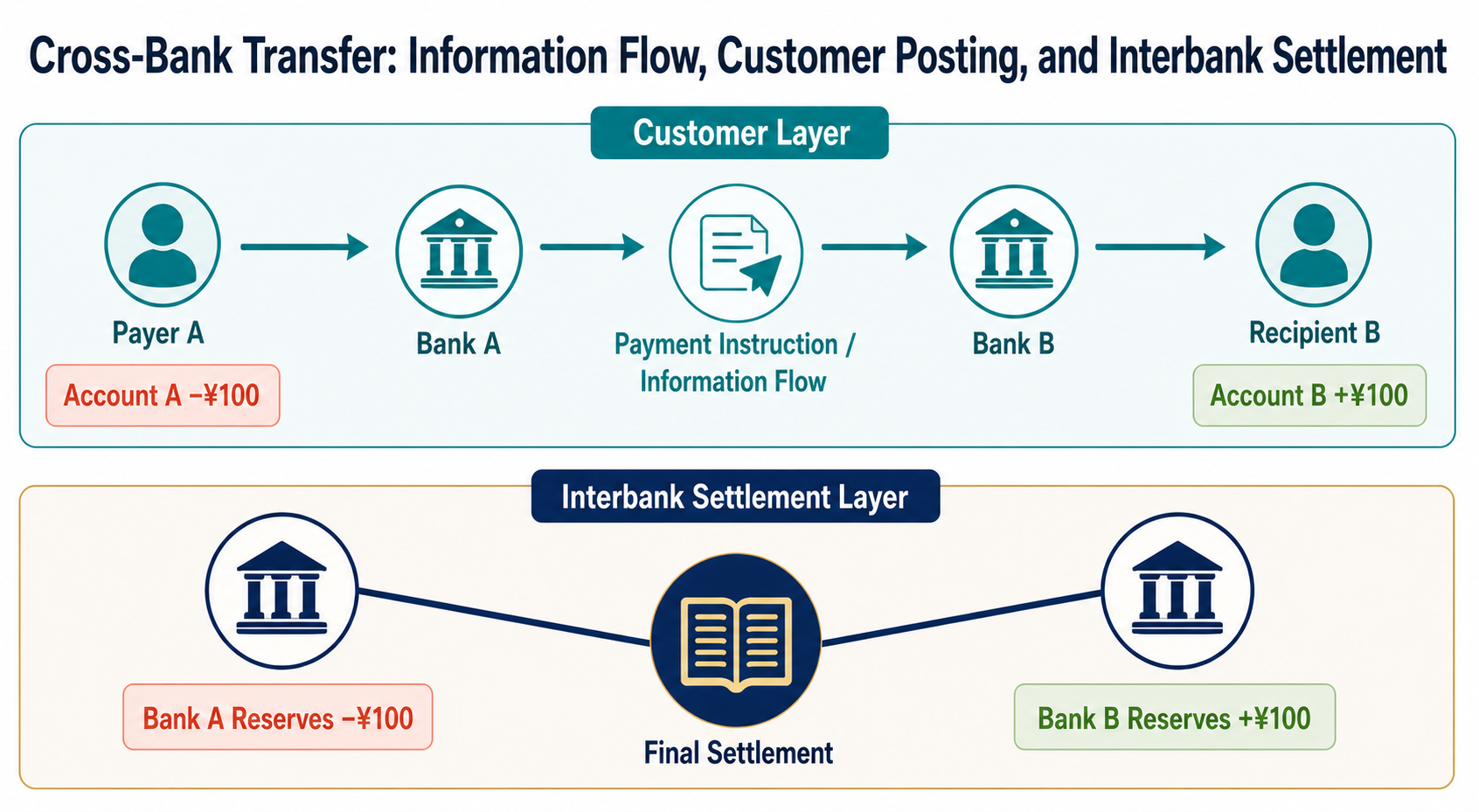 Cross-bank transfer: the information flow at the customer layer and the interbank settlement layer