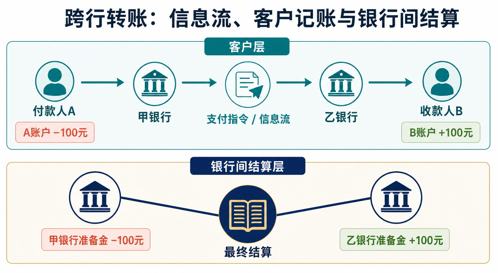 跨行转账:客户层的信息流与银行间结算层
