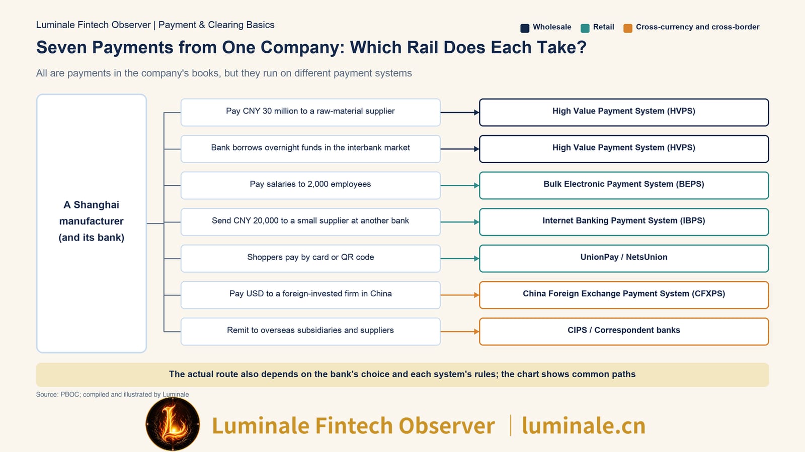 Seven Payments from One Company: Which Rail Does Each Take? | Luminale based on PBOC materials