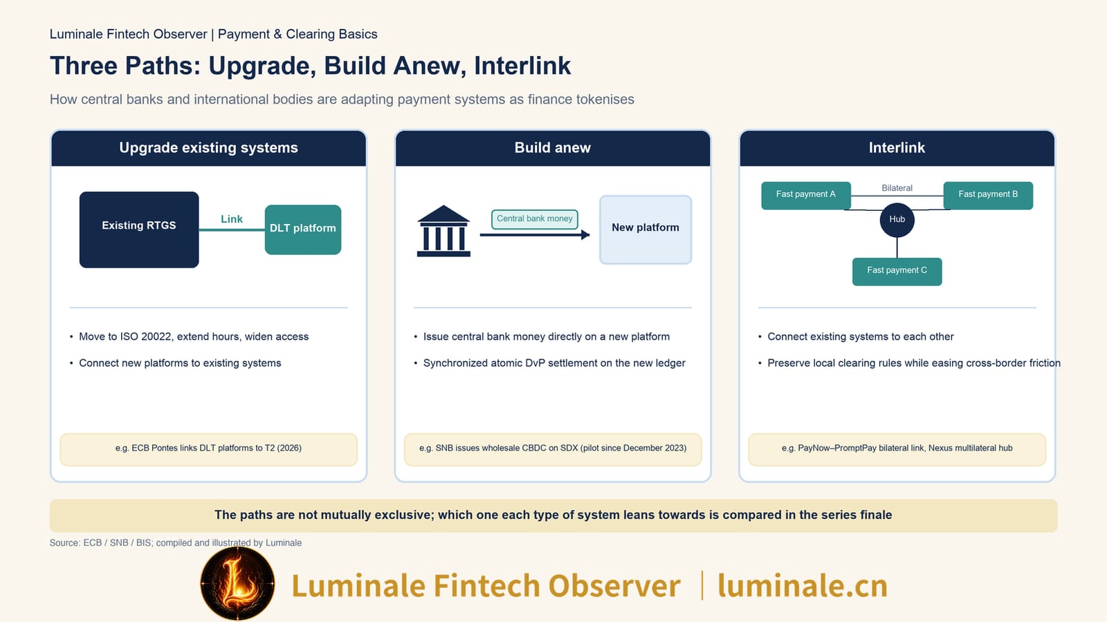 Three Paths: Upgrade, Build Anew, Interlink | Luminale based on ECB, SNB and BIS materials