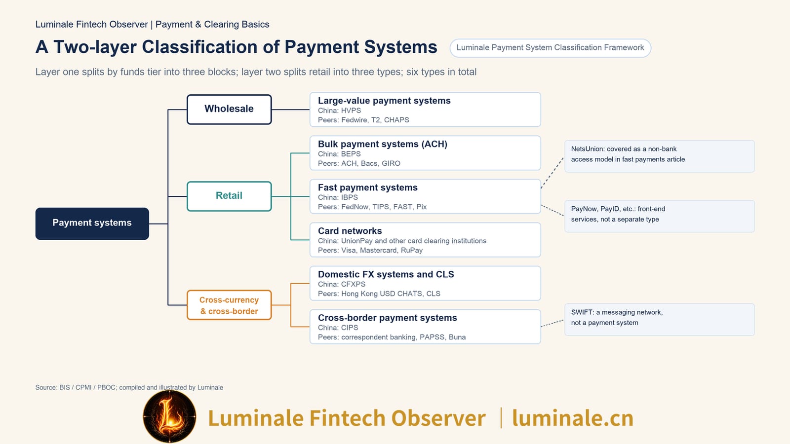 A Two-layer Classification of Payment Systems | Luminale based on BIS/CPMI and PBOC materials