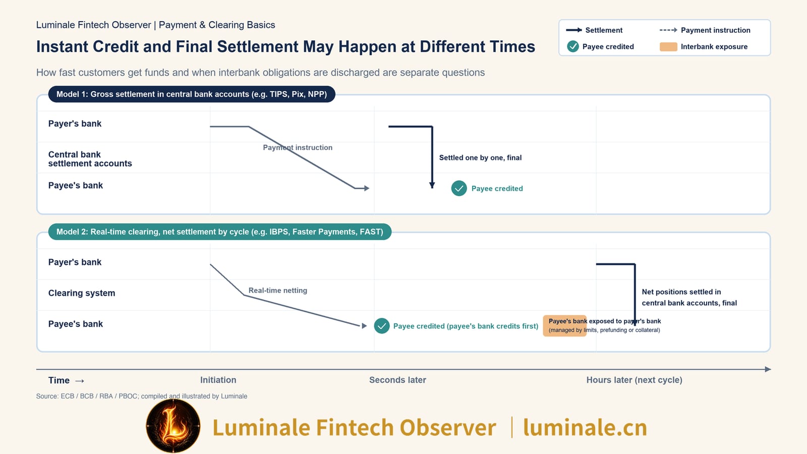Instant Credit and Final Settlement May Happen at Different Times | Luminale based on ECB, BCB, RBA and PBOC materials