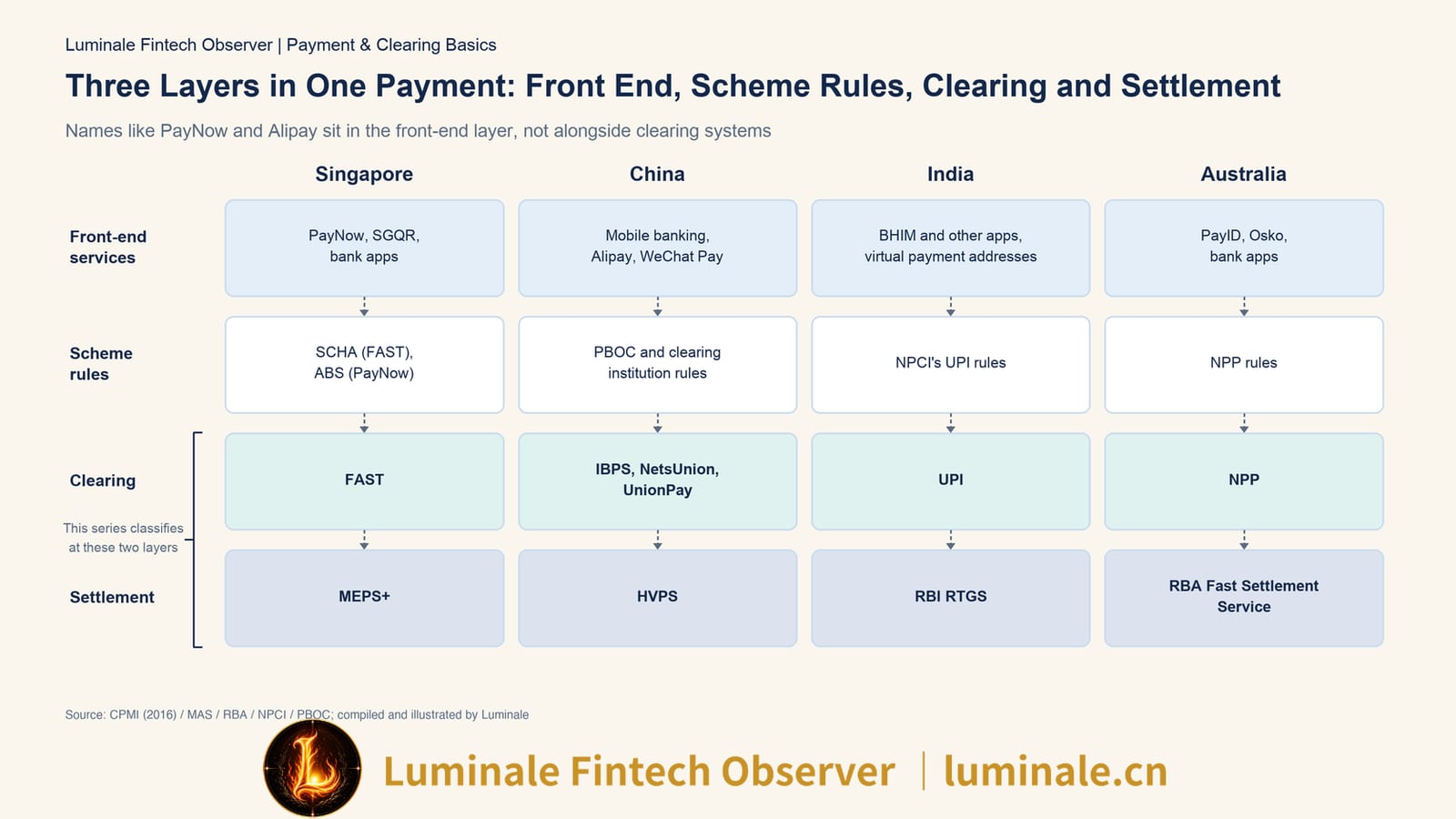 Three Layers in One Payment: Front End, Scheme Rules, Clearing and Settlement | Luminale based on CPMI, MAS, RBA, NPCI and PBOC materials