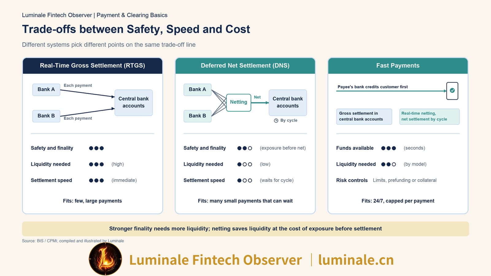 Trade-offs between Safety, Speed and Cost | Luminale based on BIS/CPMI materials