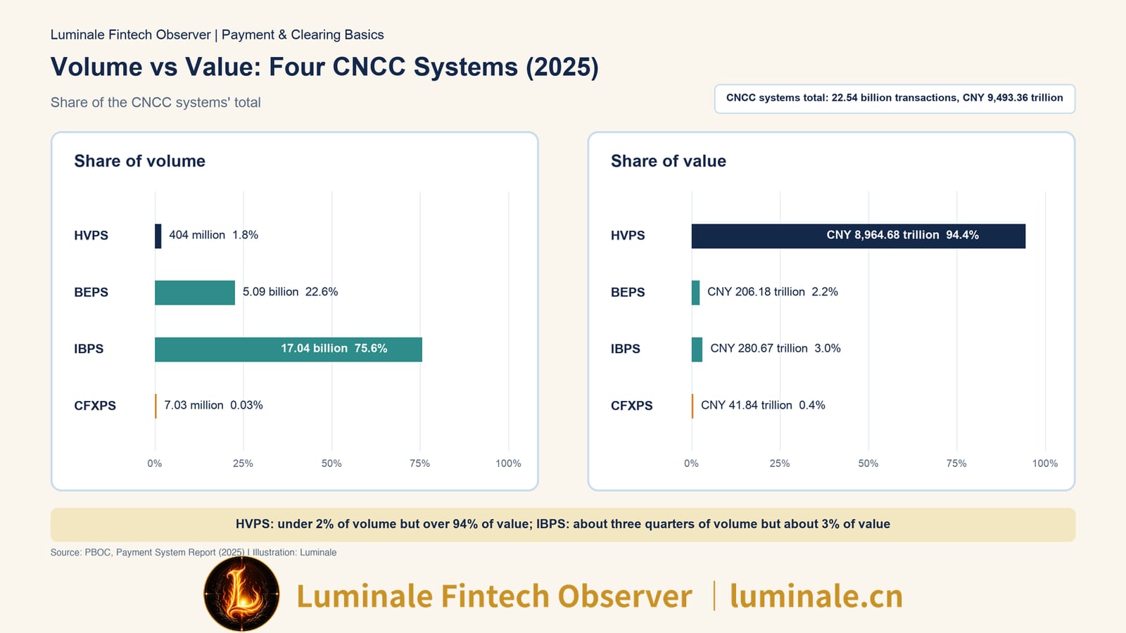 Volume vs Value: Four CNCC Systems (2025) | Luminale based on PBOC, Payment System Report (2025)